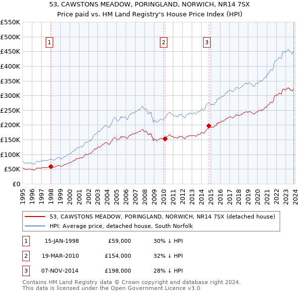 53, CAWSTONS MEADOW, PORINGLAND, NORWICH, NR14 7SX: Price paid vs HM Land Registry's House Price Index