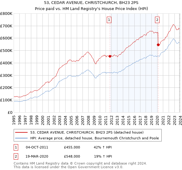 53, CEDAR AVENUE, CHRISTCHURCH, BH23 2PS: Price paid vs HM Land Registry's House Price Index
