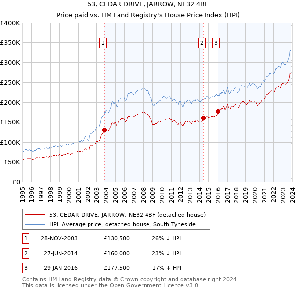 53, CEDAR DRIVE, JARROW, NE32 4BF: Price paid vs HM Land Registry's House Price Index