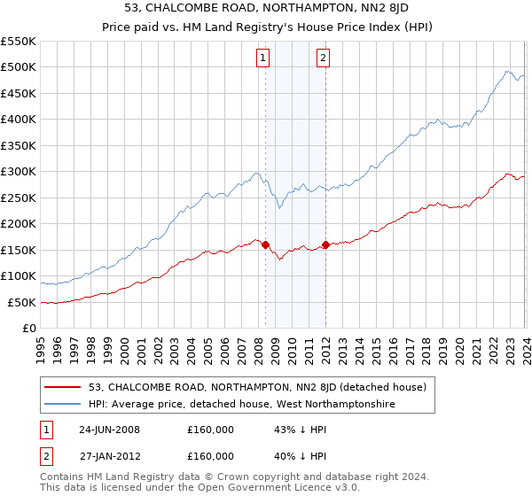 53, CHALCOMBE ROAD, NORTHAMPTON, NN2 8JD: Price paid vs HM Land Registry's House Price Index