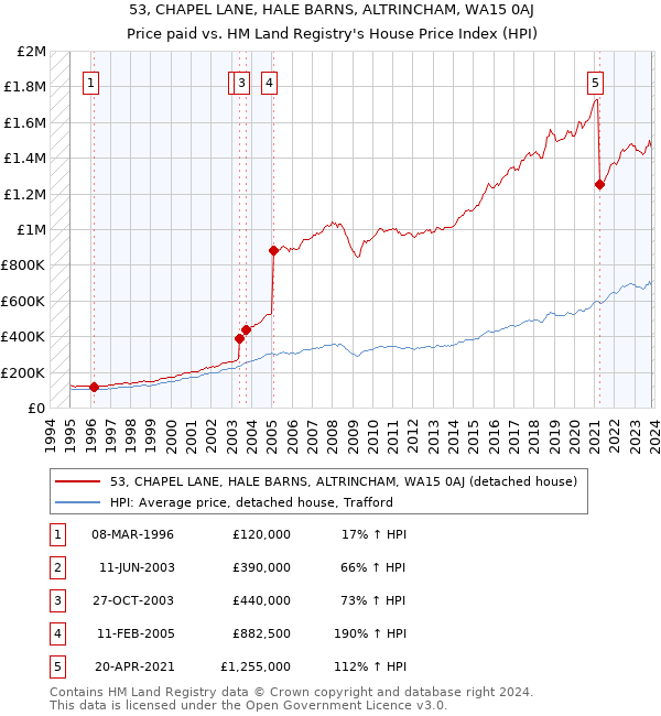 53, CHAPEL LANE, HALE BARNS, ALTRINCHAM, WA15 0AJ: Price paid vs HM Land Registry's House Price Index