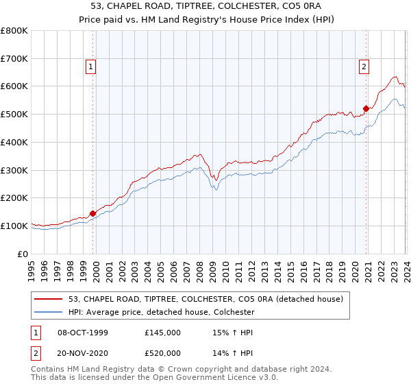 53, CHAPEL ROAD, TIPTREE, COLCHESTER, CO5 0RA: Price paid vs HM Land Registry's House Price Index