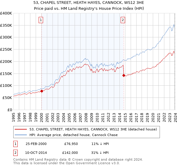 53, CHAPEL STREET, HEATH HAYES, CANNOCK, WS12 3HE: Price paid vs HM Land Registry's House Price Index