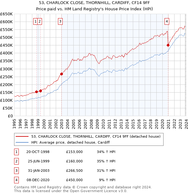 53, CHARLOCK CLOSE, THORNHILL, CARDIFF, CF14 9FF: Price paid vs HM Land Registry's House Price Index