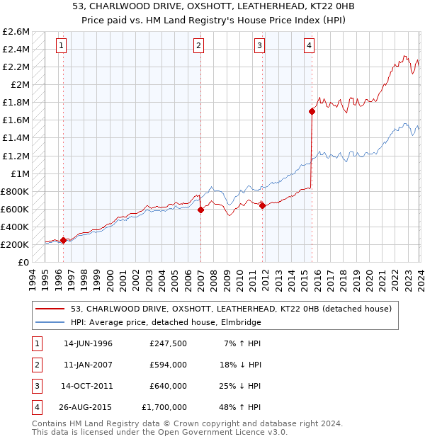 53, CHARLWOOD DRIVE, OXSHOTT, LEATHERHEAD, KT22 0HB: Price paid vs HM Land Registry's House Price Index
