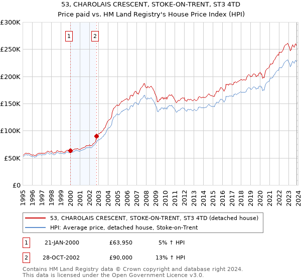 53, CHAROLAIS CRESCENT, STOKE-ON-TRENT, ST3 4TD: Price paid vs HM Land Registry's House Price Index