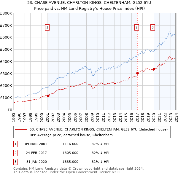 53, CHASE AVENUE, CHARLTON KINGS, CHELTENHAM, GL52 6YU: Price paid vs HM Land Registry's House Price Index