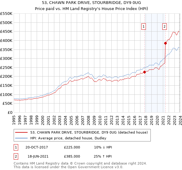 53, CHAWN PARK DRIVE, STOURBRIDGE, DY9 0UG: Price paid vs HM Land Registry's House Price Index