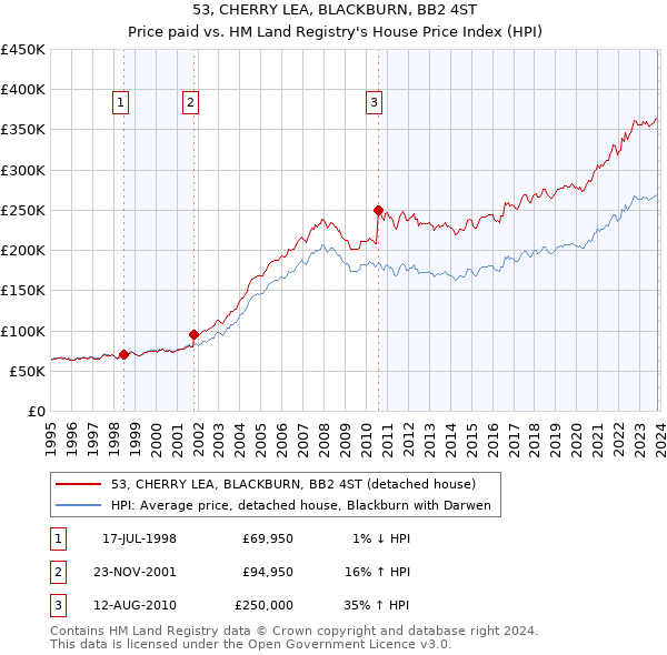 53, CHERRY LEA, BLACKBURN, BB2 4ST: Price paid vs HM Land Registry's House Price Index