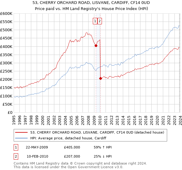 53, CHERRY ORCHARD ROAD, LISVANE, CARDIFF, CF14 0UD: Price paid vs HM Land Registry's House Price Index