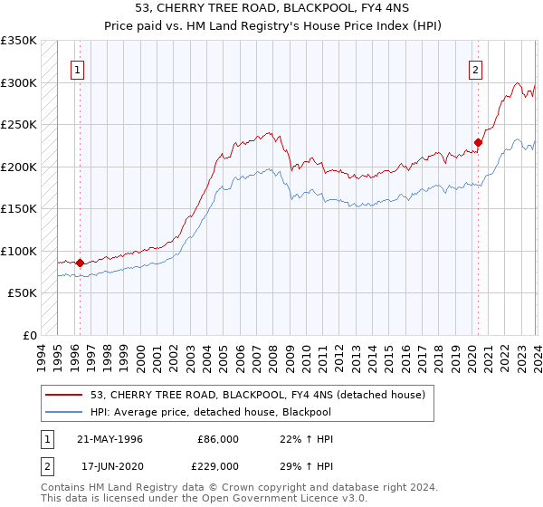 53, CHERRY TREE ROAD, BLACKPOOL, FY4 4NS: Price paid vs HM Land Registry's House Price Index