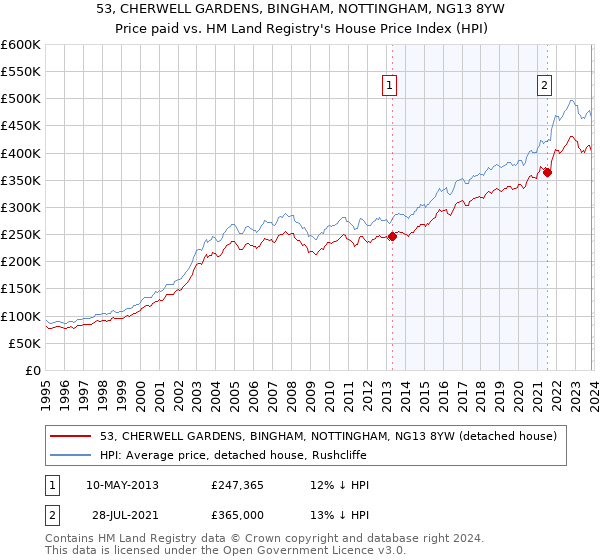 53, CHERWELL GARDENS, BINGHAM, NOTTINGHAM, NG13 8YW: Price paid vs HM Land Registry's House Price Index