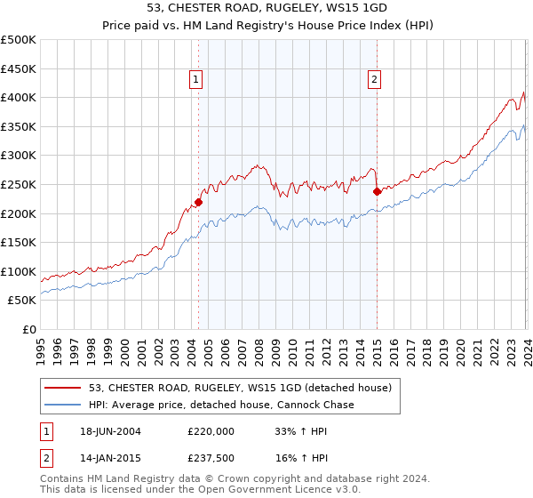 53, CHESTER ROAD, RUGELEY, WS15 1GD: Price paid vs HM Land Registry's House Price Index