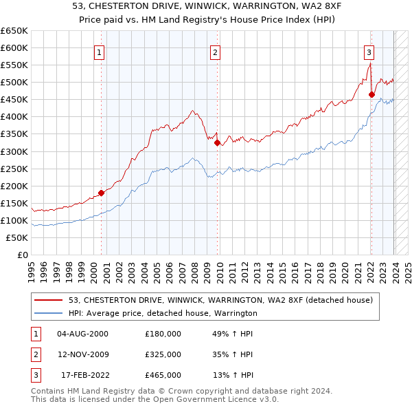 53, CHESTERTON DRIVE, WINWICK, WARRINGTON, WA2 8XF: Price paid vs HM Land Registry's House Price Index