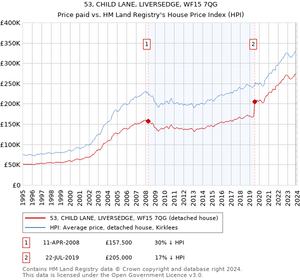 53, CHILD LANE, LIVERSEDGE, WF15 7QG: Price paid vs HM Land Registry's House Price Index