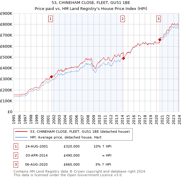 53, CHINEHAM CLOSE, FLEET, GU51 1BE: Price paid vs HM Land Registry's House Price Index