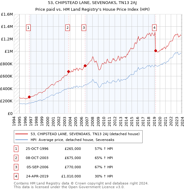 53, CHIPSTEAD LANE, SEVENOAKS, TN13 2AJ: Price paid vs HM Land Registry's House Price Index