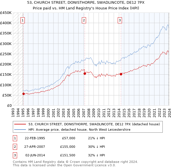 53, CHURCH STREET, DONISTHORPE, SWADLINCOTE, DE12 7PX: Price paid vs HM Land Registry's House Price Index