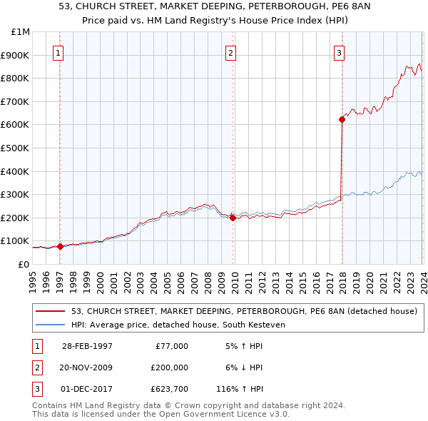 53, CHURCH STREET, MARKET DEEPING, PETERBOROUGH, PE6 8AN: Price paid vs HM Land Registry's House Price Index