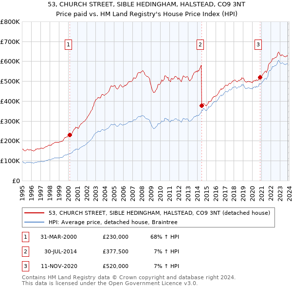 53, CHURCH STREET, SIBLE HEDINGHAM, HALSTEAD, CO9 3NT: Price paid vs HM Land Registry's House Price Index
