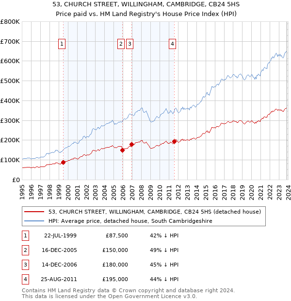 53, CHURCH STREET, WILLINGHAM, CAMBRIDGE, CB24 5HS: Price paid vs HM Land Registry's House Price Index