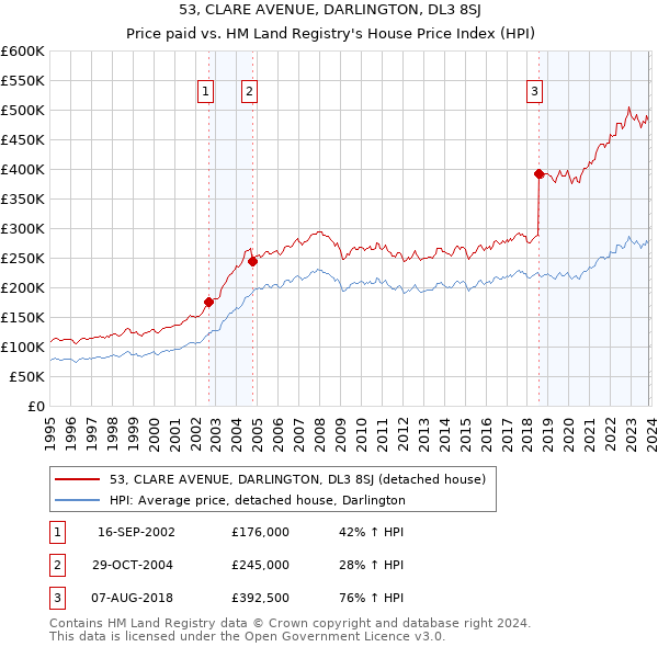 53, CLARE AVENUE, DARLINGTON, DL3 8SJ: Price paid vs HM Land Registry's House Price Index