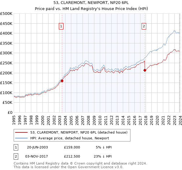 53, CLAREMONT, NEWPORT, NP20 6PL: Price paid vs HM Land Registry's House Price Index