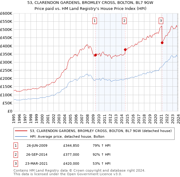 53, CLARENDON GARDENS, BROMLEY CROSS, BOLTON, BL7 9GW: Price paid vs HM Land Registry's House Price Index