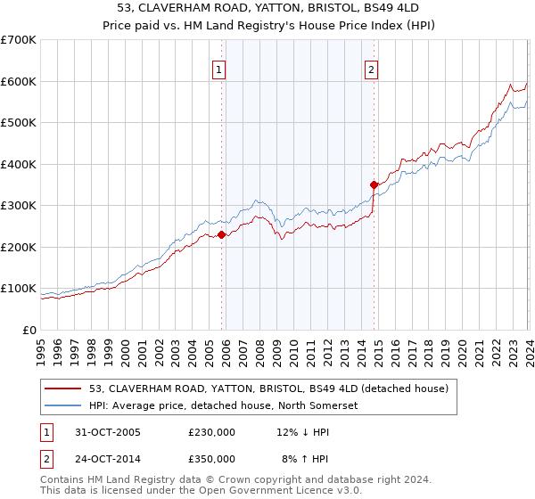 53, CLAVERHAM ROAD, YATTON, BRISTOL, BS49 4LD: Price paid vs HM Land Registry's House Price Index