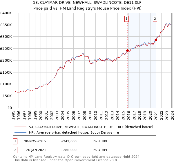 53, CLAYMAR DRIVE, NEWHALL, SWADLINCOTE, DE11 0LF: Price paid vs HM Land Registry's House Price Index