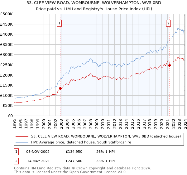 53, CLEE VIEW ROAD, WOMBOURNE, WOLVERHAMPTON, WV5 0BD: Price paid vs HM Land Registry's House Price Index