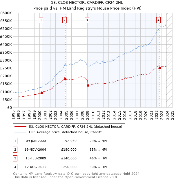 53, CLOS HECTOR, CARDIFF, CF24 2HL: Price paid vs HM Land Registry's House Price Index