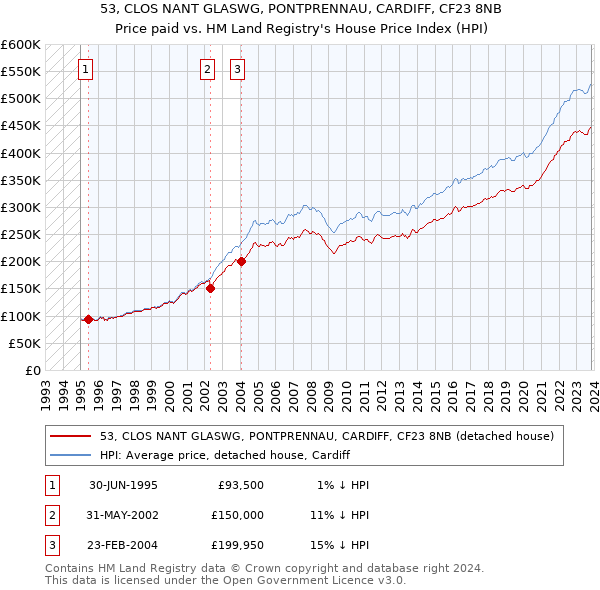 53, CLOS NANT GLASWG, PONTPRENNAU, CARDIFF, CF23 8NB: Price paid vs HM Land Registry's House Price Index