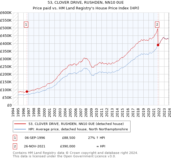 53, CLOVER DRIVE, RUSHDEN, NN10 0UE: Price paid vs HM Land Registry's House Price Index