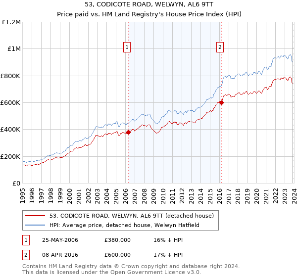 53, CODICOTE ROAD, WELWYN, AL6 9TT: Price paid vs HM Land Registry's House Price Index