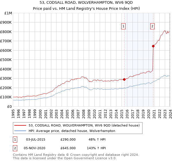 53, CODSALL ROAD, WOLVERHAMPTON, WV6 9QD: Price paid vs HM Land Registry's House Price Index