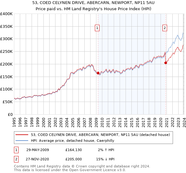 53, COED CELYNEN DRIVE, ABERCARN, NEWPORT, NP11 5AU: Price paid vs HM Land Registry's House Price Index