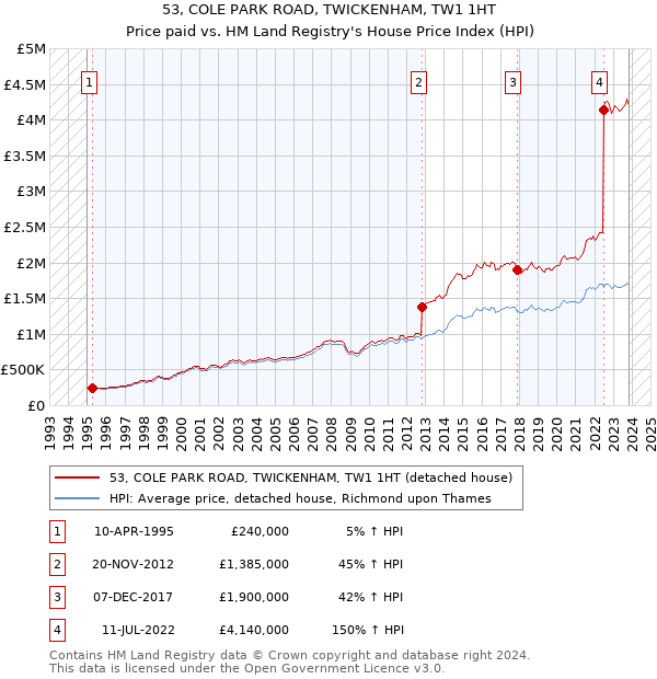 53, COLE PARK ROAD, TWICKENHAM, TW1 1HT: Price paid vs HM Land Registry's House Price Index