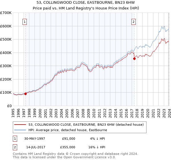 53, COLLINGWOOD CLOSE, EASTBOURNE, BN23 6HW: Price paid vs HM Land Registry's House Price Index