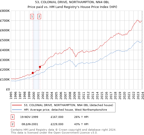 53, COLONIAL DRIVE, NORTHAMPTON, NN4 0BL: Price paid vs HM Land Registry's House Price Index