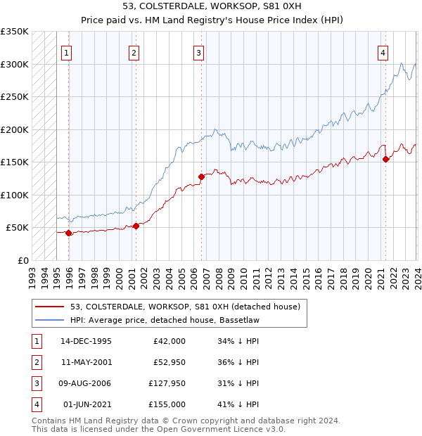 53, COLSTERDALE, WORKSOP, S81 0XH: Price paid vs HM Land Registry's House Price Index