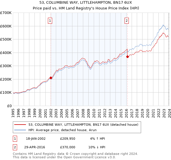 53, COLUMBINE WAY, LITTLEHAMPTON, BN17 6UX: Price paid vs HM Land Registry's House Price Index