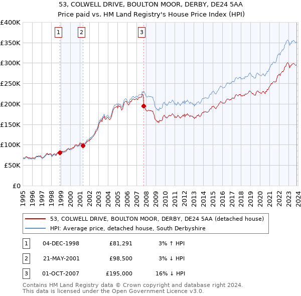 53, COLWELL DRIVE, BOULTON MOOR, DERBY, DE24 5AA: Price paid vs HM Land Registry's House Price Index