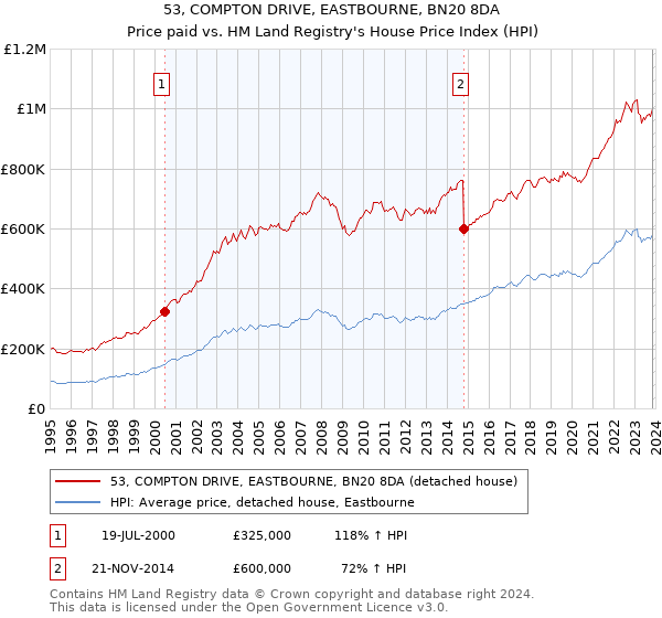 53, COMPTON DRIVE, EASTBOURNE, BN20 8DA: Price paid vs HM Land Registry's House Price Index