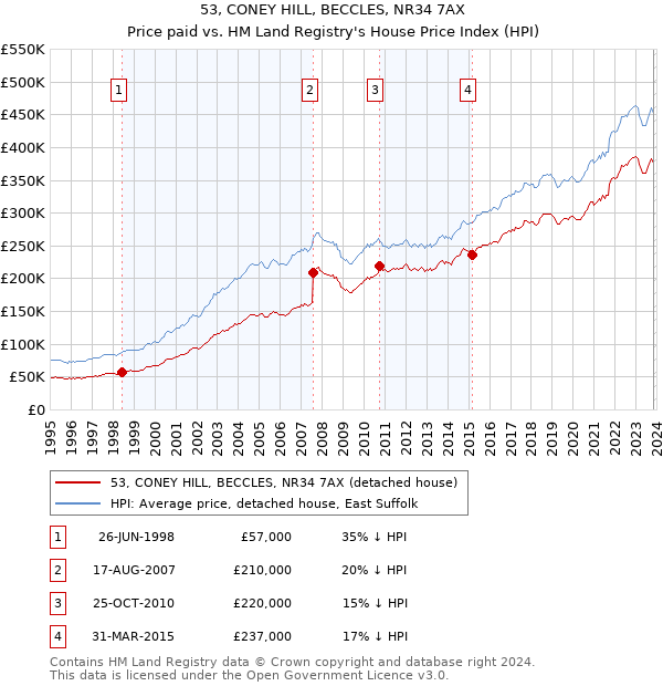 53, CONEY HILL, BECCLES, NR34 7AX: Price paid vs HM Land Registry's House Price Index