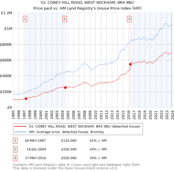 53, CONEY HILL ROAD, WEST WICKHAM, BR4 9BU: Price paid vs HM Land Registry's House Price Index
