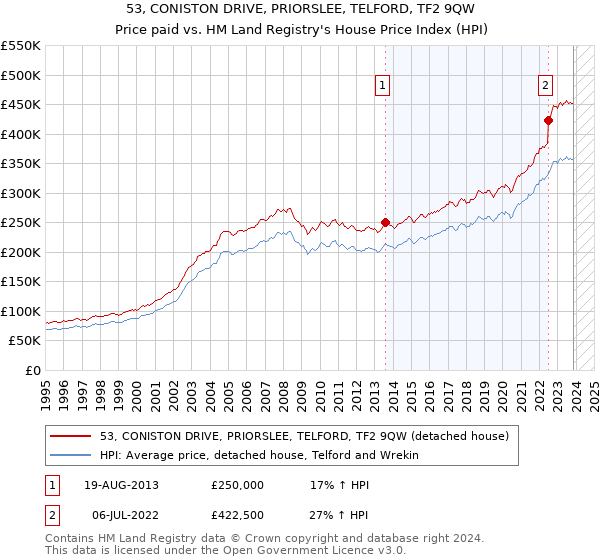 53, CONISTON DRIVE, PRIORSLEE, TELFORD, TF2 9QW: Price paid vs HM Land Registry's House Price Index