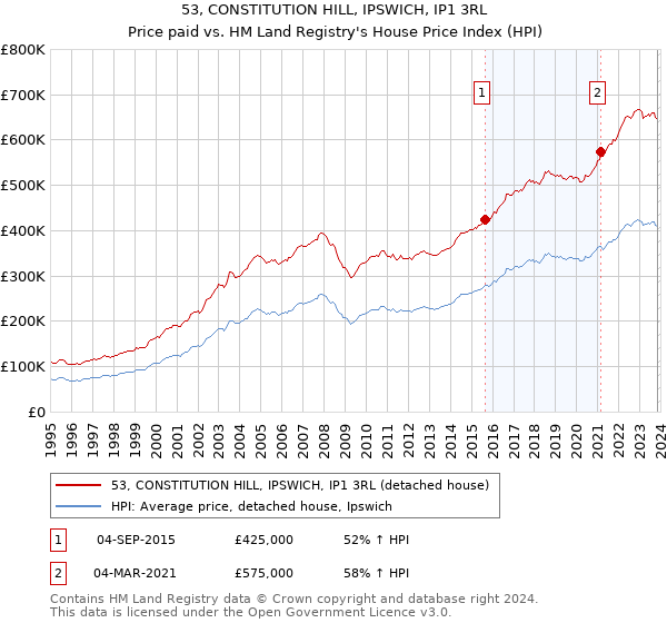53, CONSTITUTION HILL, IPSWICH, IP1 3RL: Price paid vs HM Land Registry's House Price Index