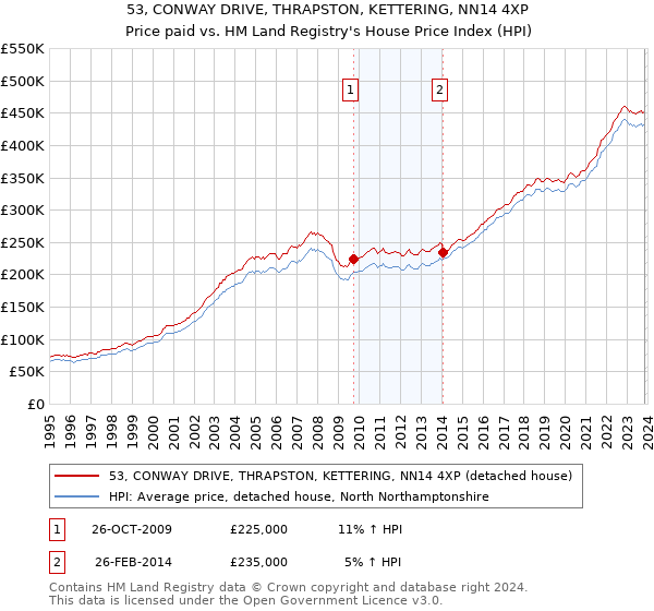 53, CONWAY DRIVE, THRAPSTON, KETTERING, NN14 4XP: Price paid vs HM Land Registry's House Price Index