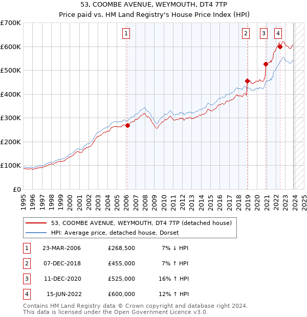 53, COOMBE AVENUE, WEYMOUTH, DT4 7TP: Price paid vs HM Land Registry's House Price Index
